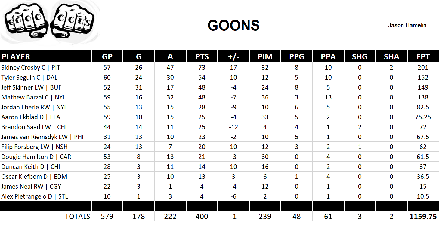 2018-2019 National Hockey League Pool Team Stats