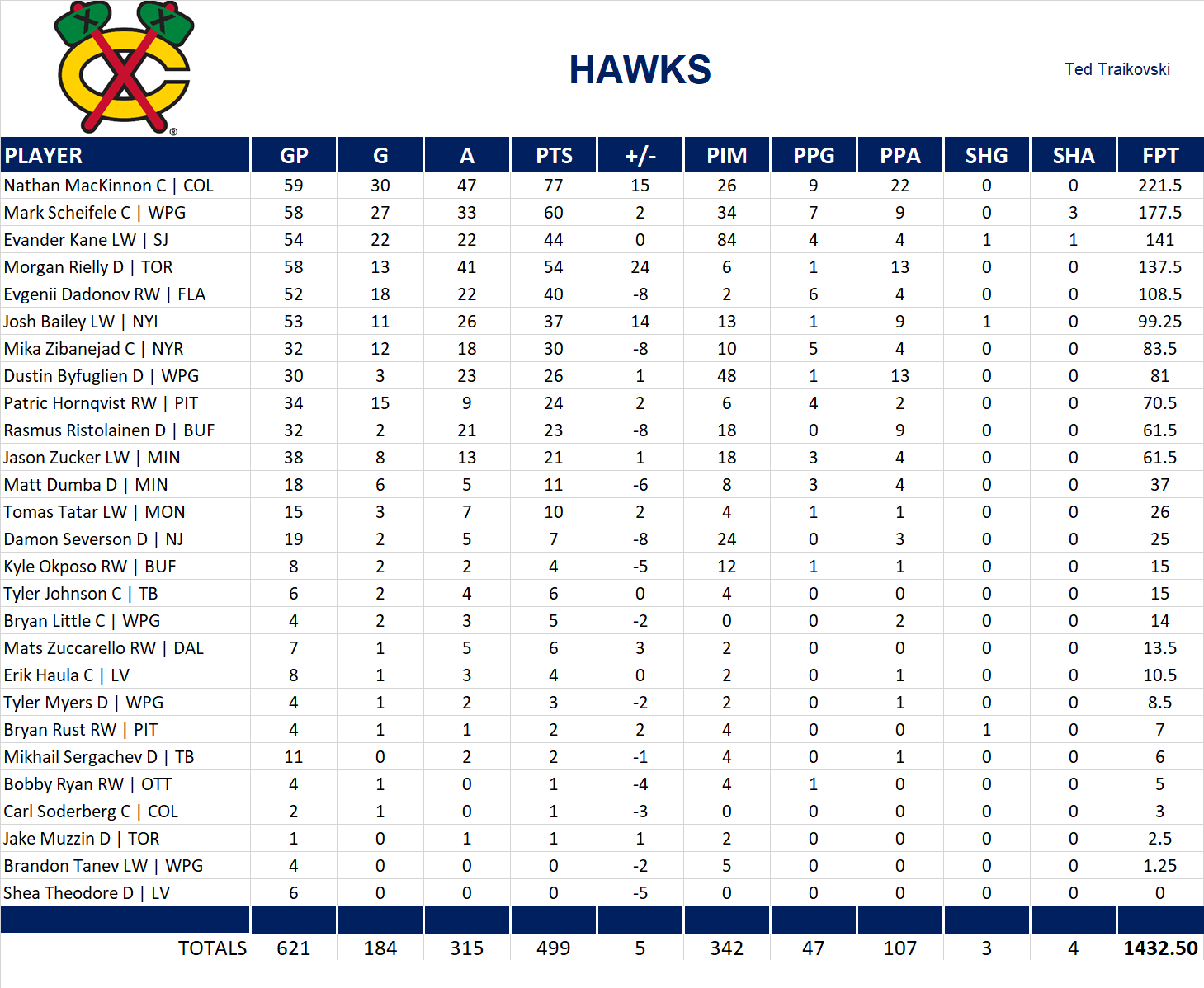 2018-2019 National Hockey League Pool Team Stats