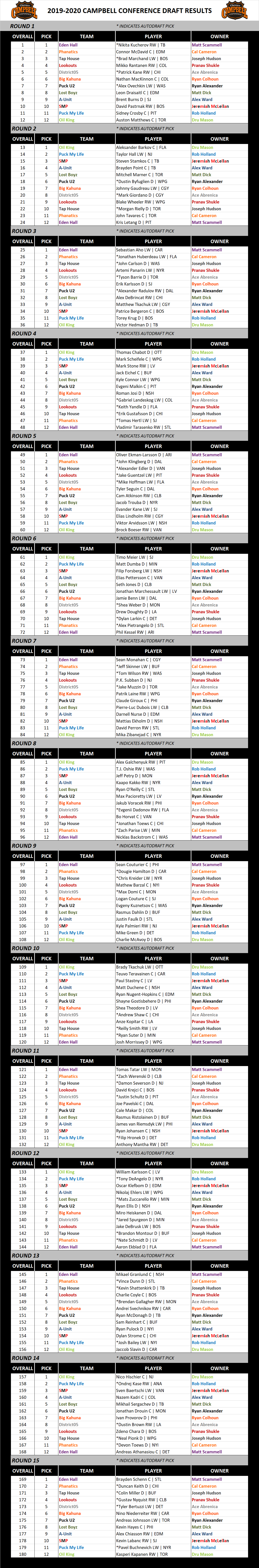2019-2020 Campbell Conference Draft Results
