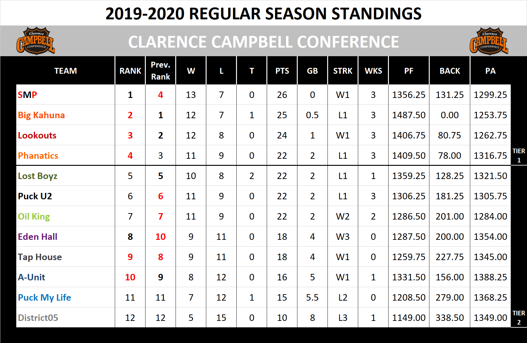 2019-2020 Campbell Conference Standings