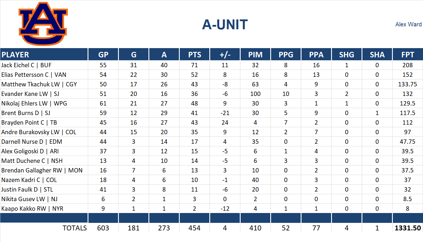 2019-2020 National Hockey League Pool Team Stats