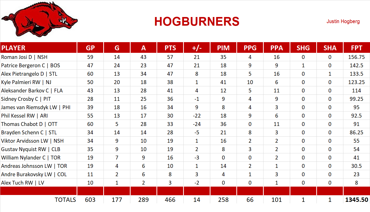 2019-2020 National Hockey League Pool Team Stats