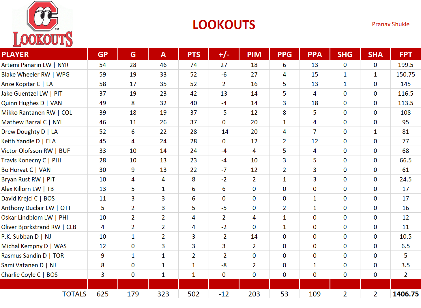 2019-2020 National Hockey League Pool Team Stats