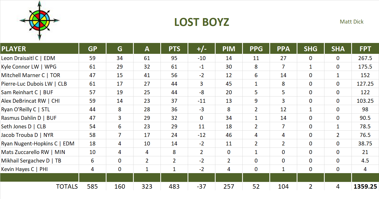 2019-2020 National Hockey League Pool Team Stats