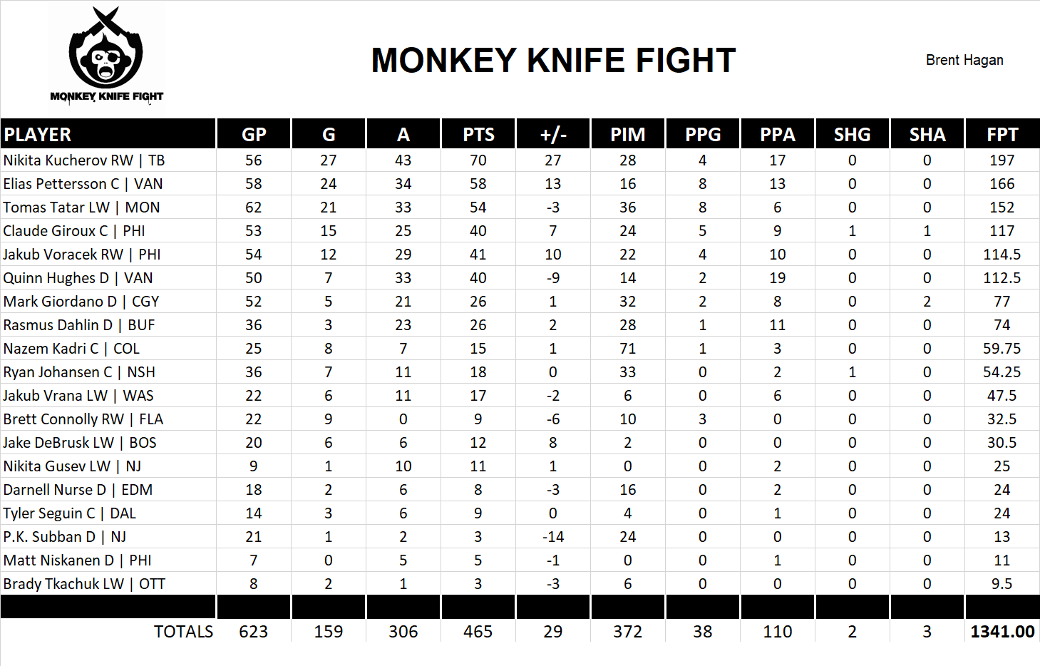 2019-2020 National Hockey League Pool Team Stats