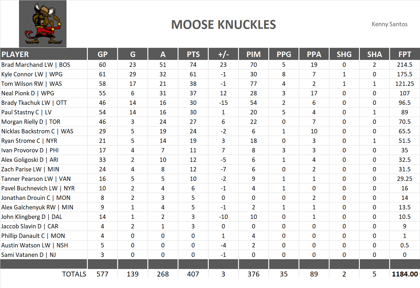 2019-2020 National Hockey League Pool Team Stats