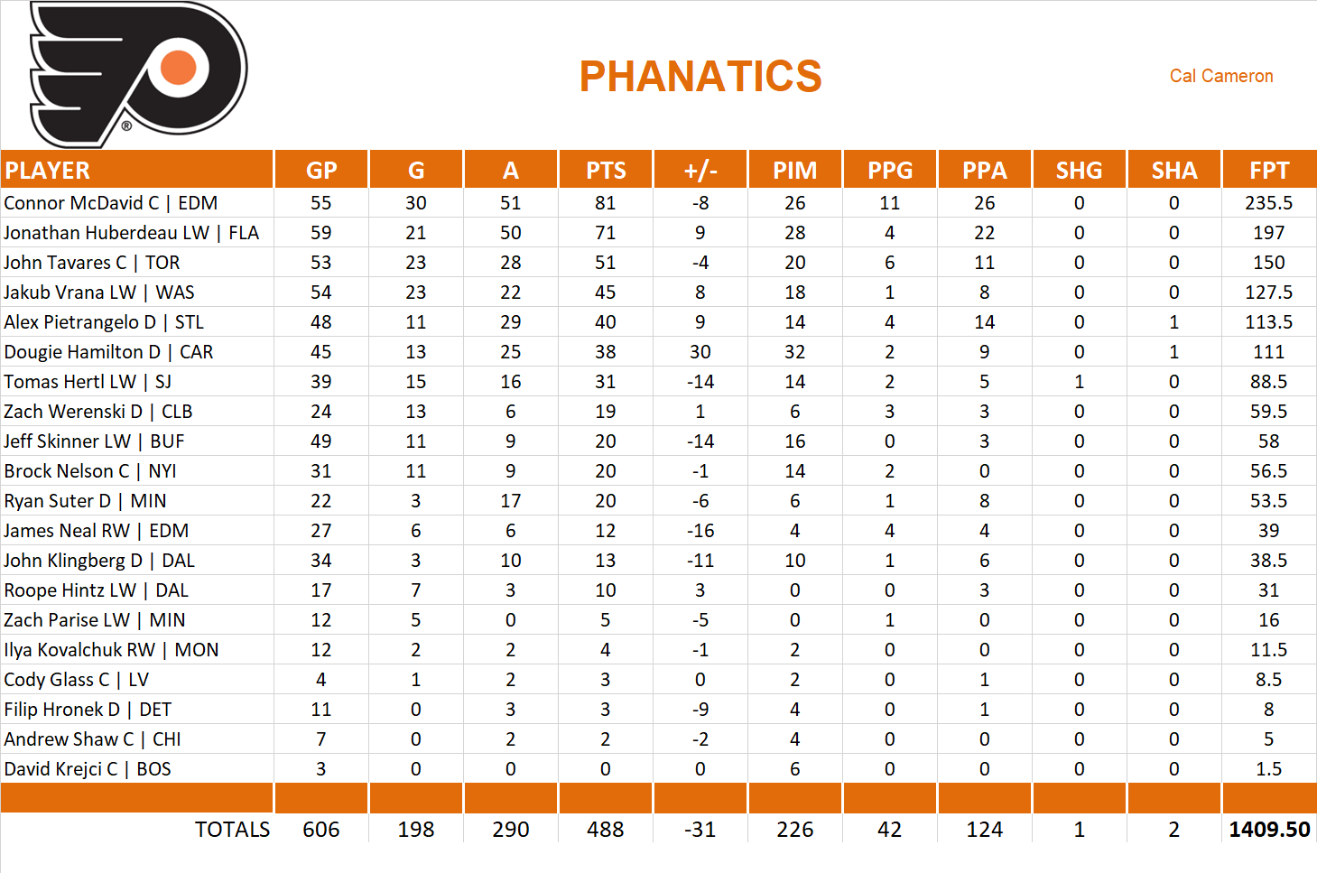 2019-2020 National Hockey League Pool Team Stats