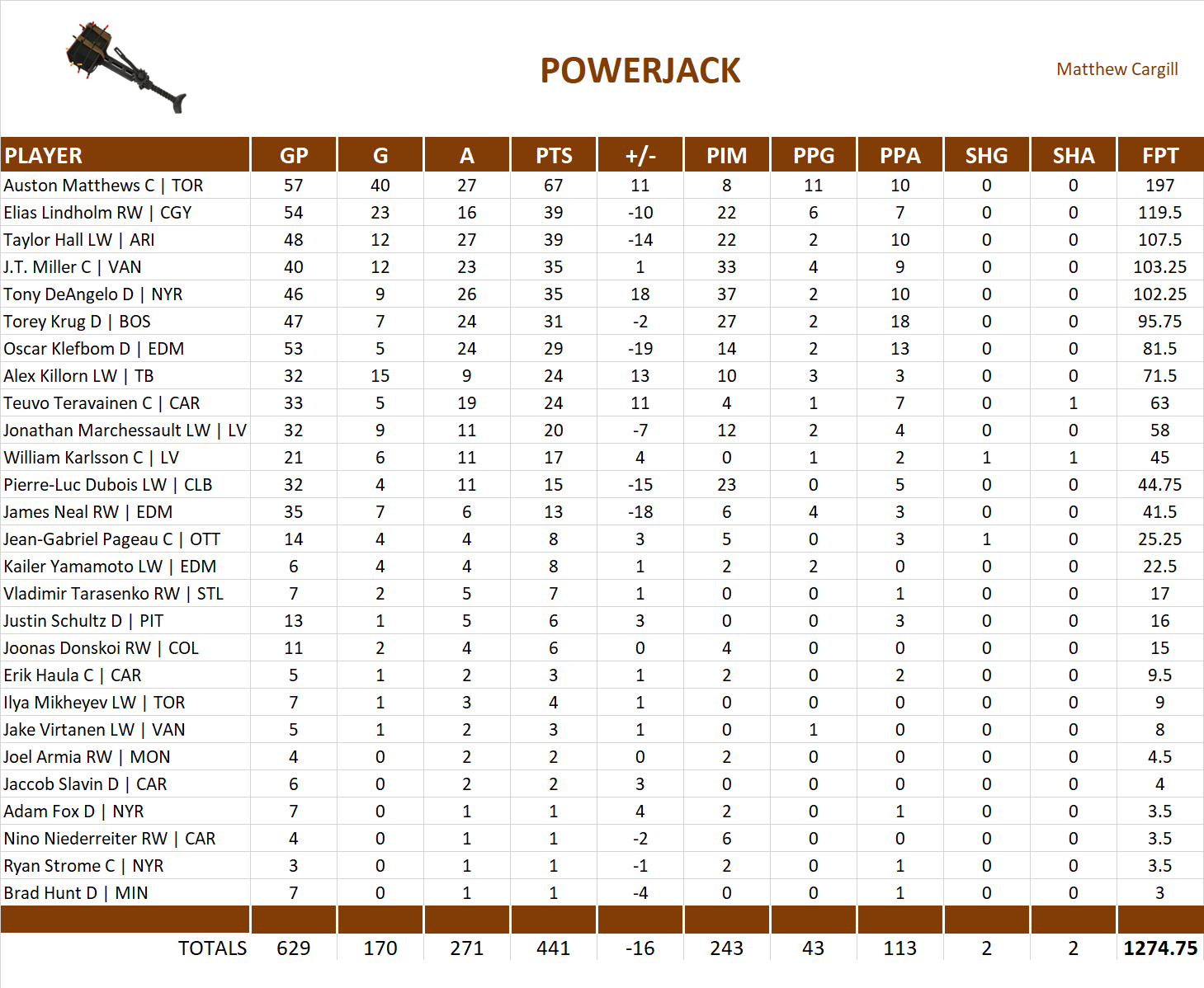 2019-2020 National Hockey League Pool Team Stats