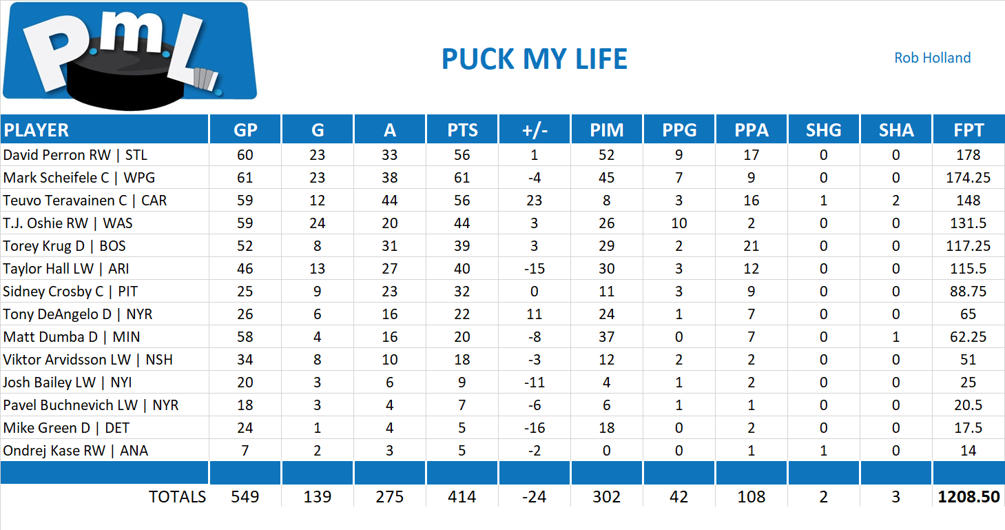 2019-2020 National Hockey League Pool Team Stats