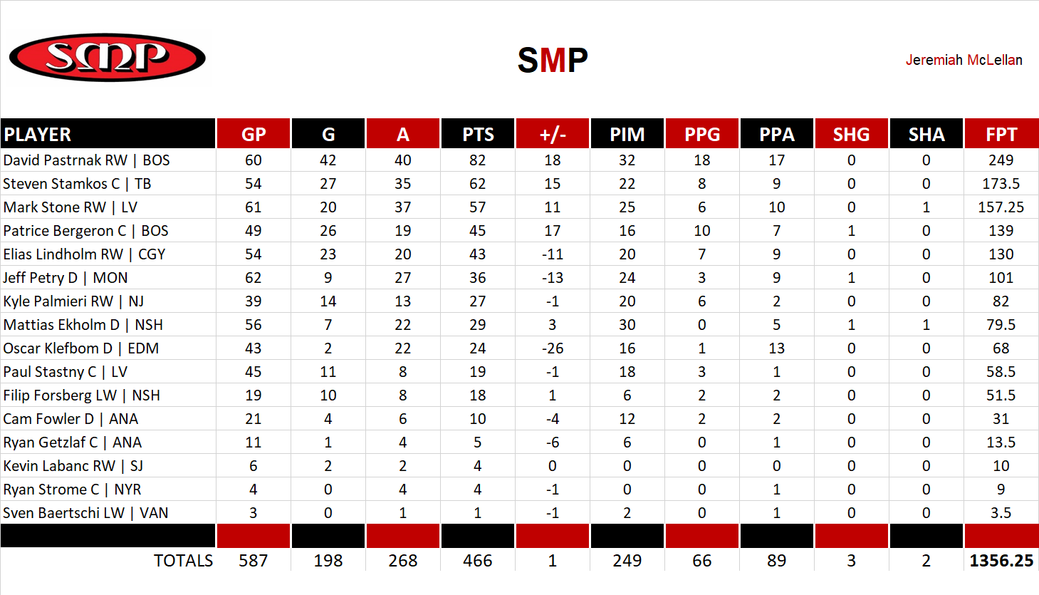 2019-2020 National Hockey League Pool Team Stats