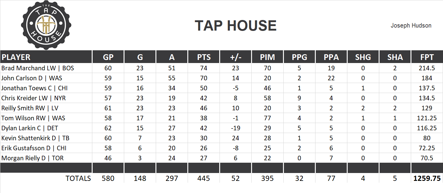 2019-2020 National Hockey League Pool Team Stats