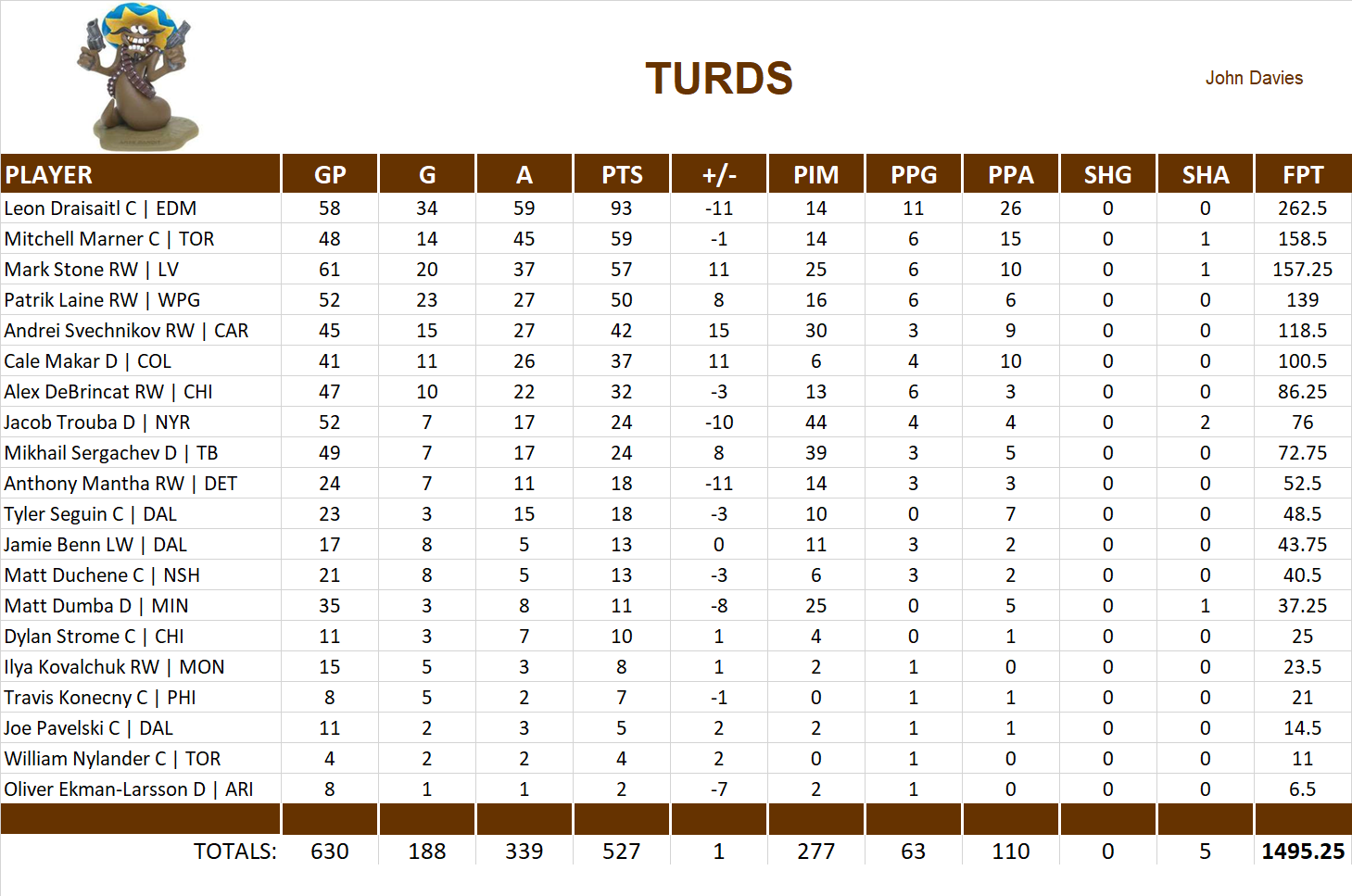 2019-2020 National Hockey League Pool Team Stats