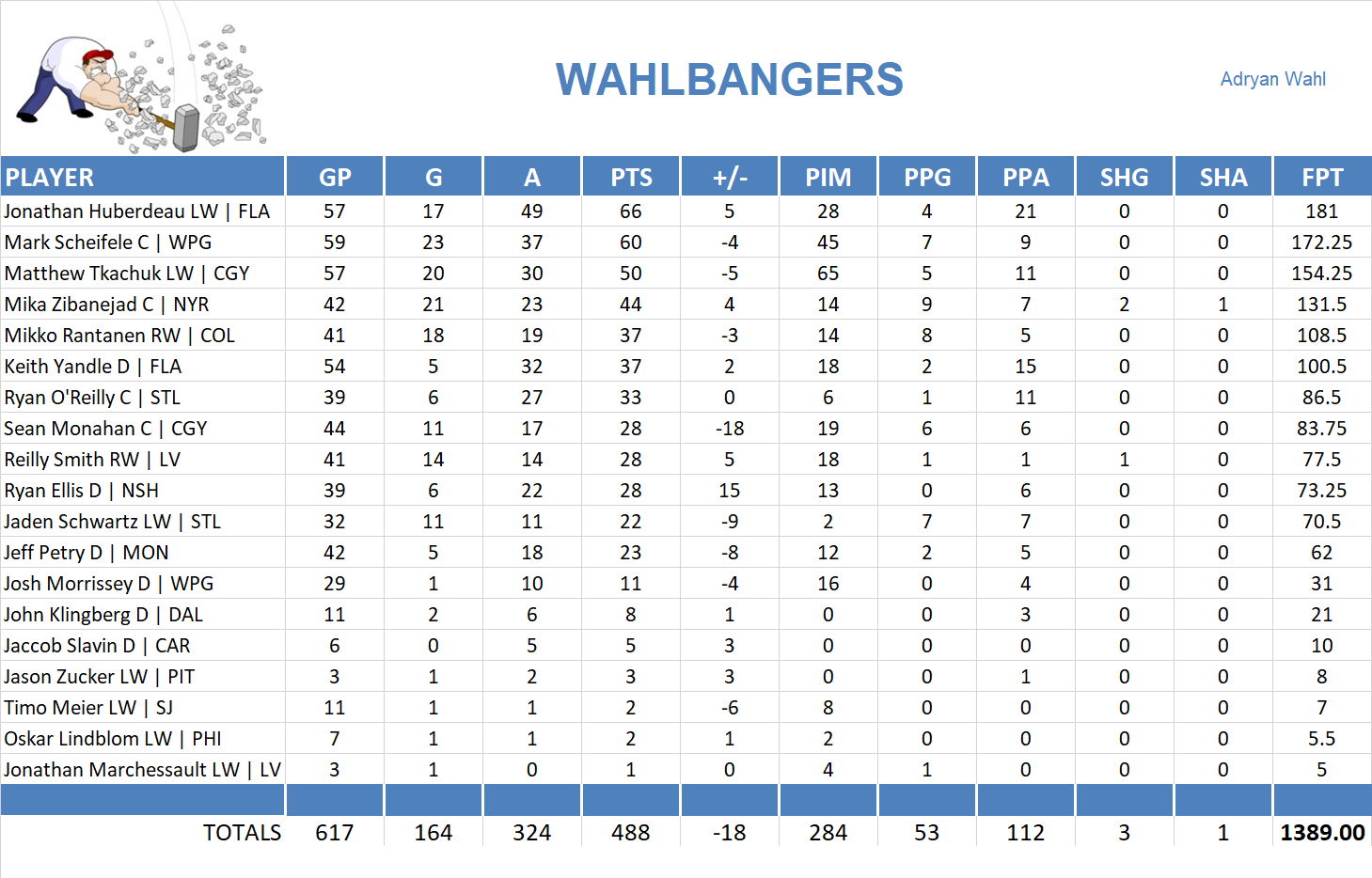 2019-2020 National Hockey League Pool Team Stats