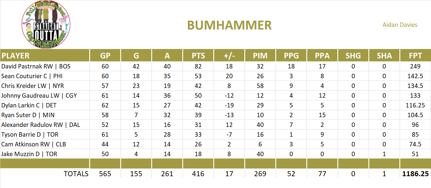 2019-2020 National Hockey League Pool Team Stats