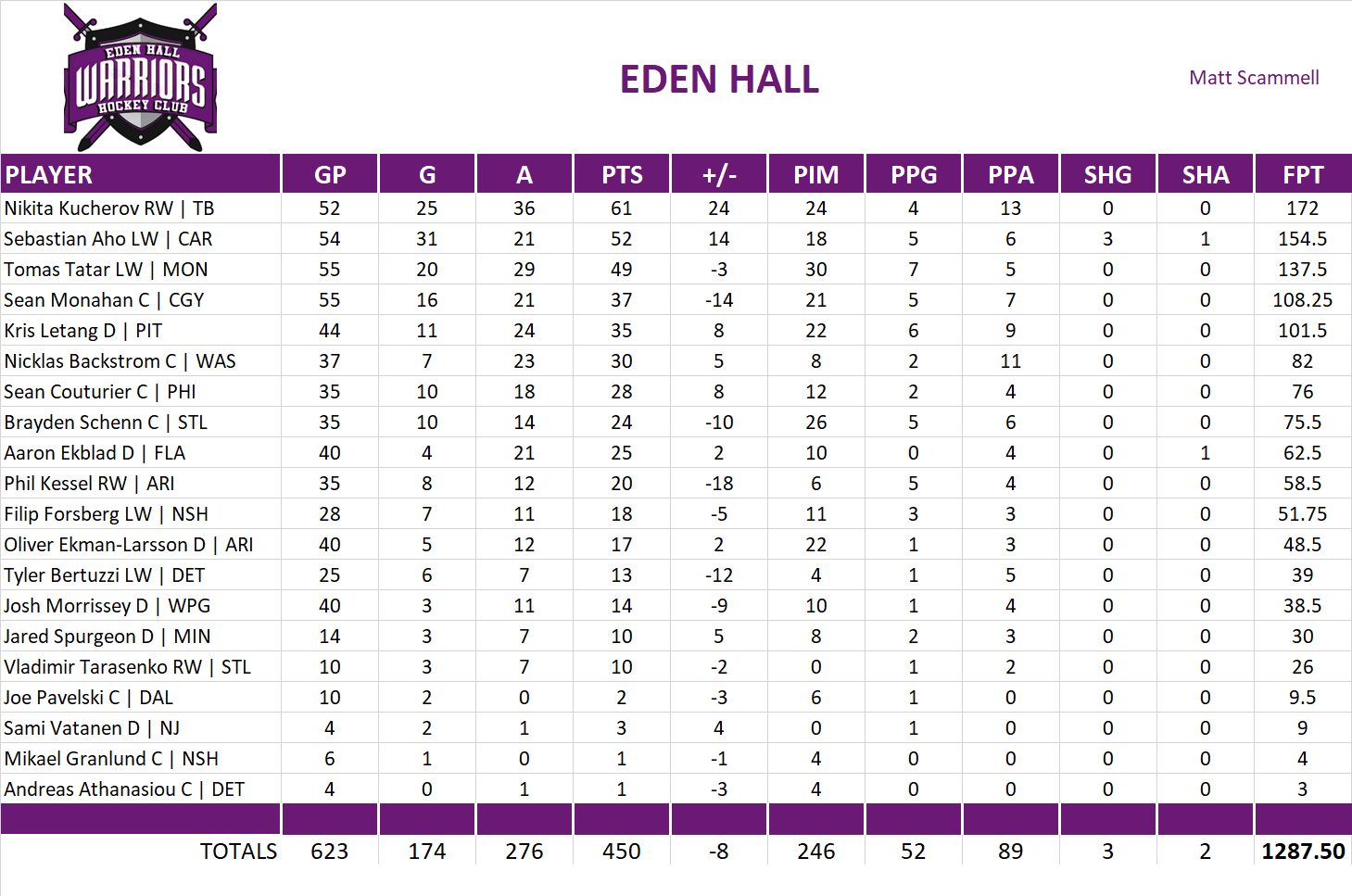 2019-2020 National Hockey League Pool Team Stats