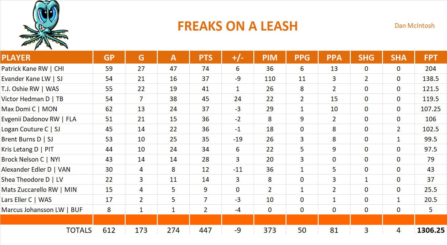 2019-2020 National Hockey League Pool Team Stats