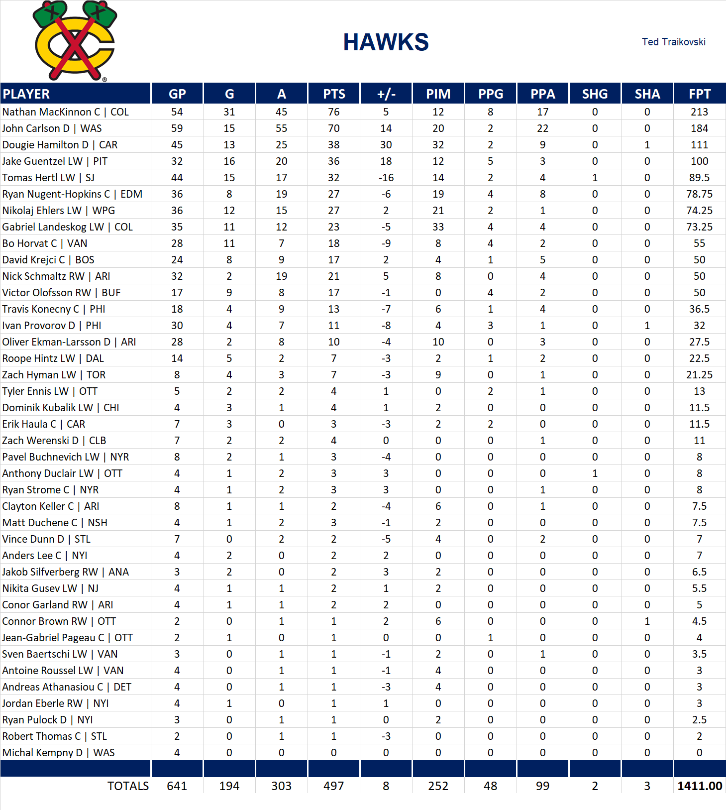 2019-2020 National Hockey League Pool Team Stats