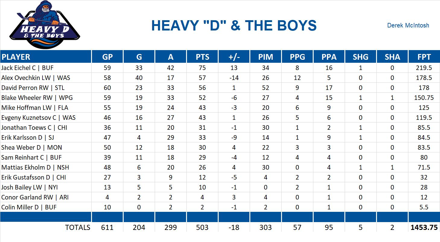 2019-2020 National Hockey League Pool Team Stats