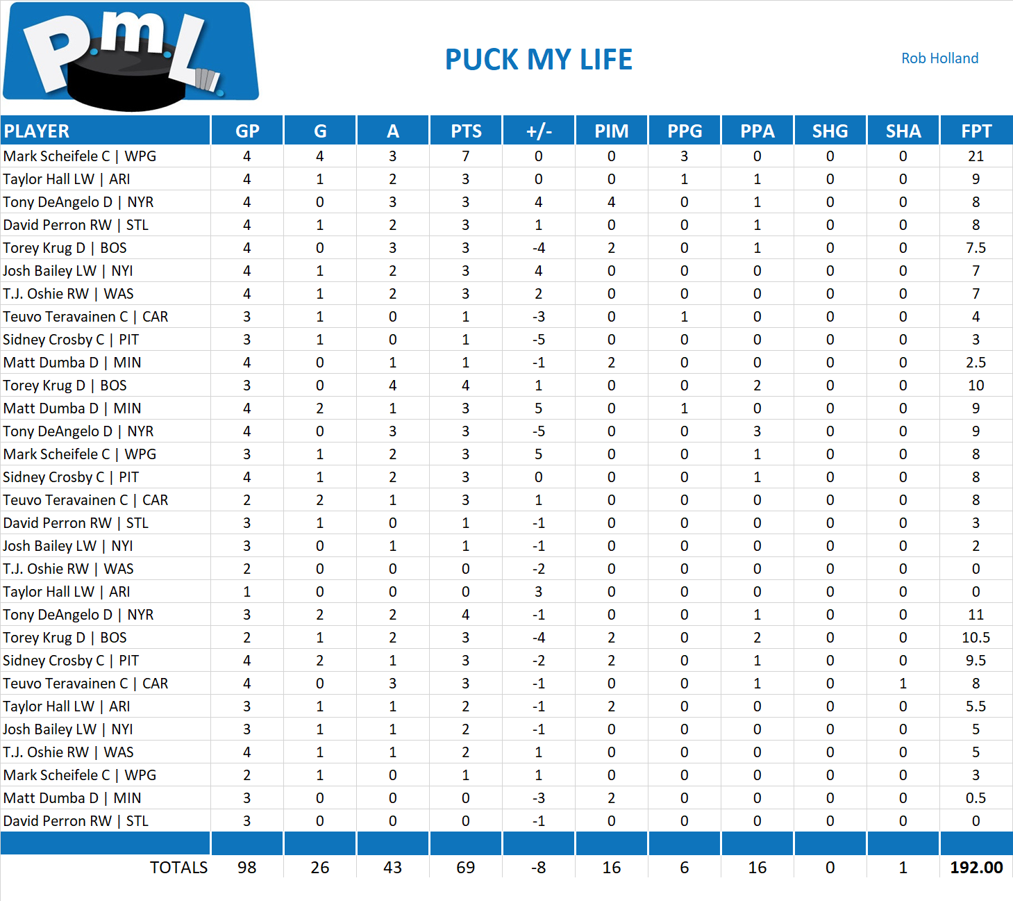 2019-2020 National Hockey League Pool Playoff Team Stats