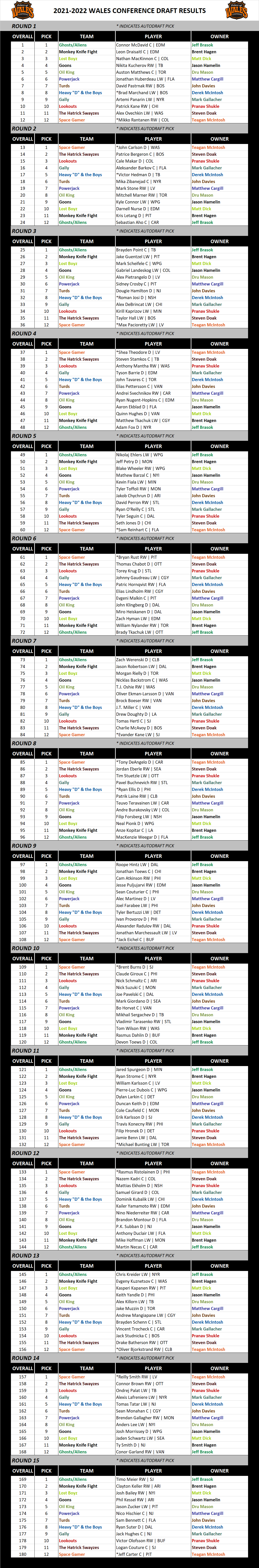 2021-2022 National Hockey League Draft Results
