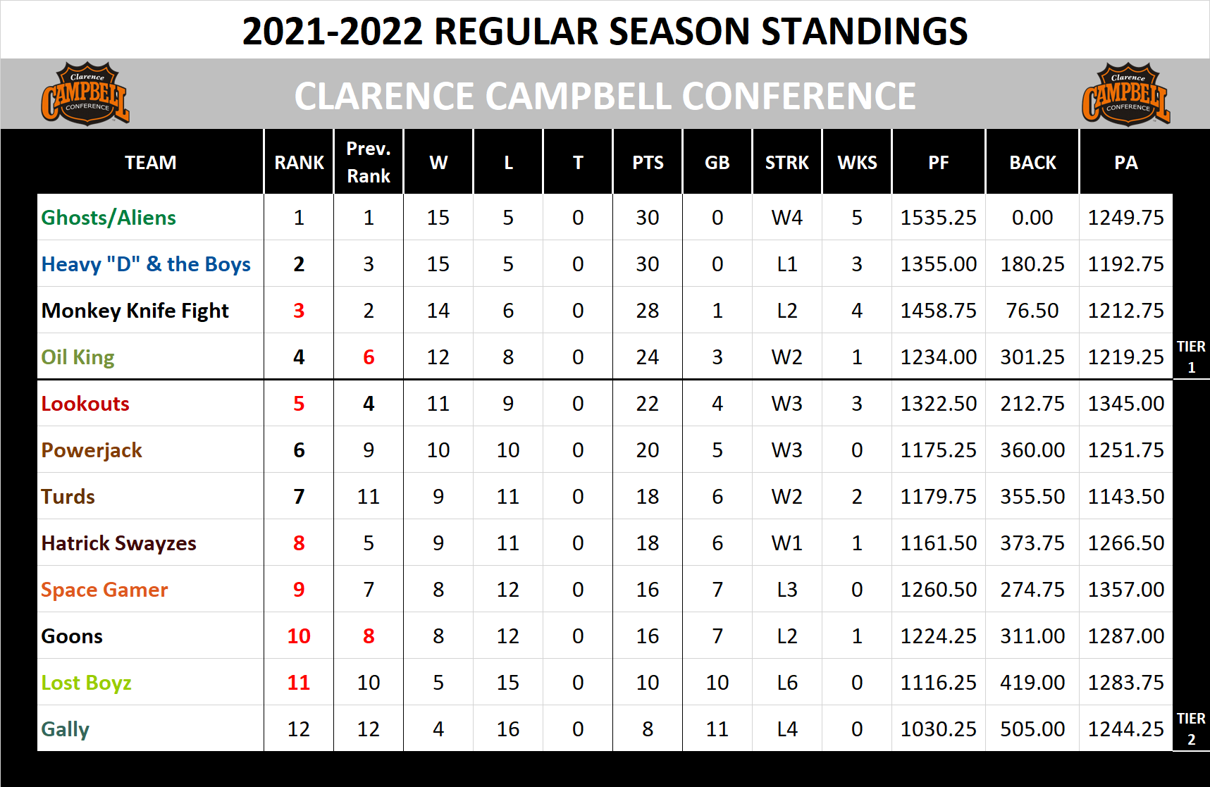 2021-2022 Campbell Conference Standings