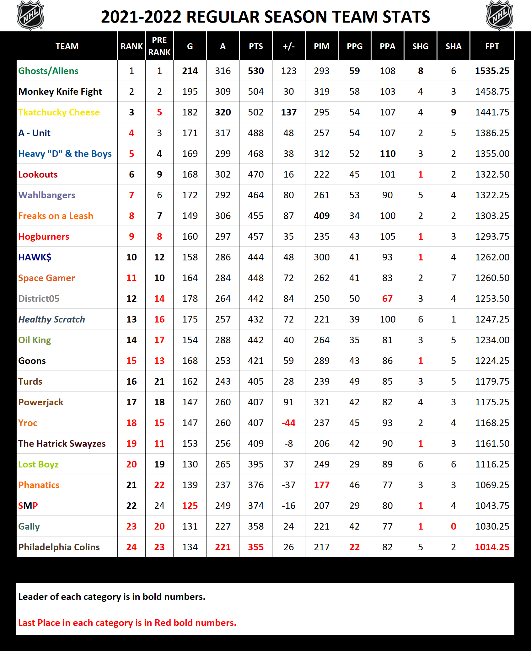 2021-2022 National Hockey League Pool Season Stats