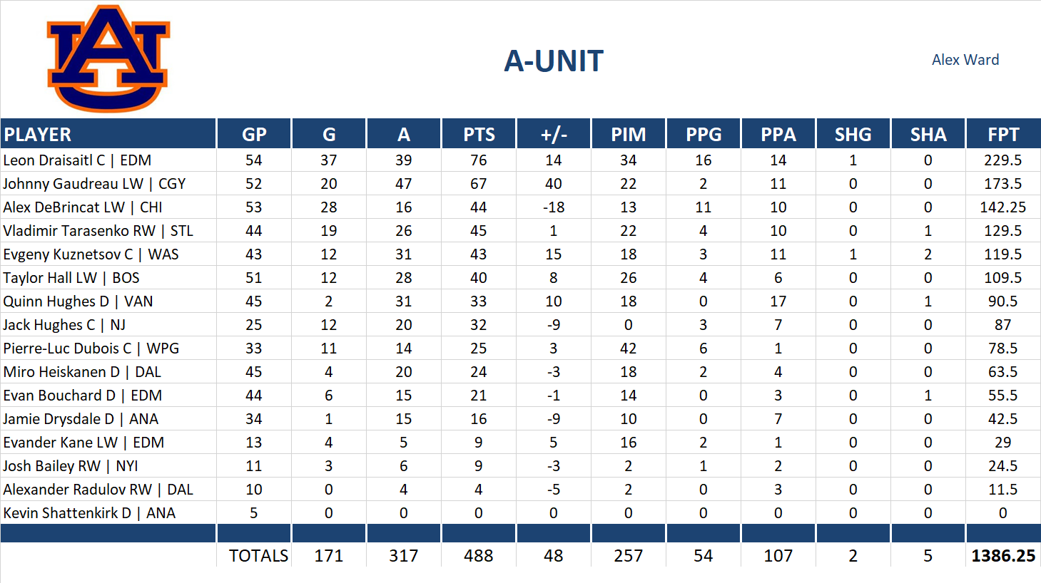 2021-2022 National Hockey League Pool Team Stats