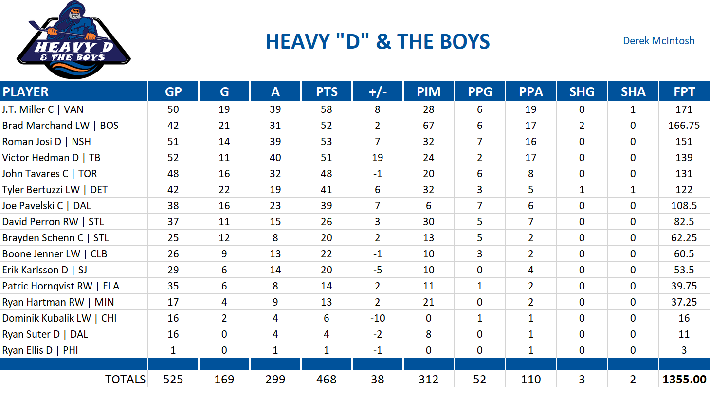 2021-2022 National Hockey League Pool Team Stats