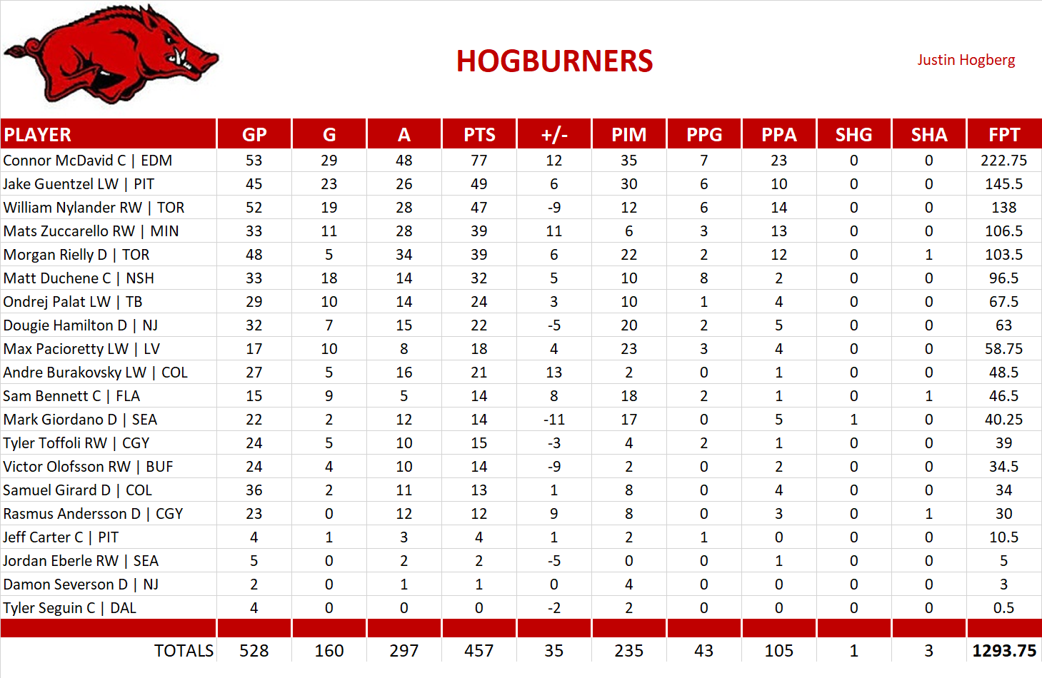 2021-2022 National Hockey League Pool Team Stats