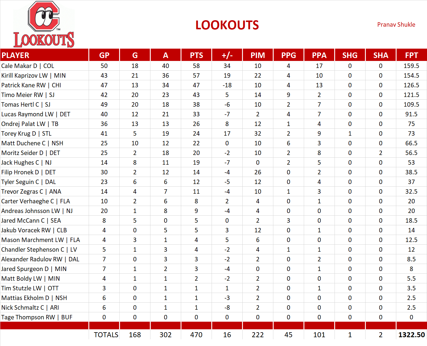 2021-2022 National Hockey League Pool Team Stats