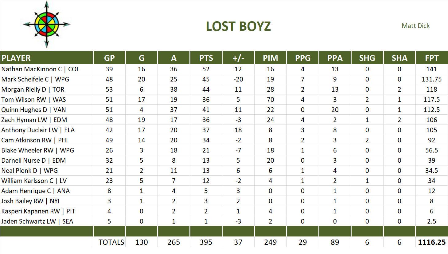 2021-2022 National Hockey League Pool Team Stats