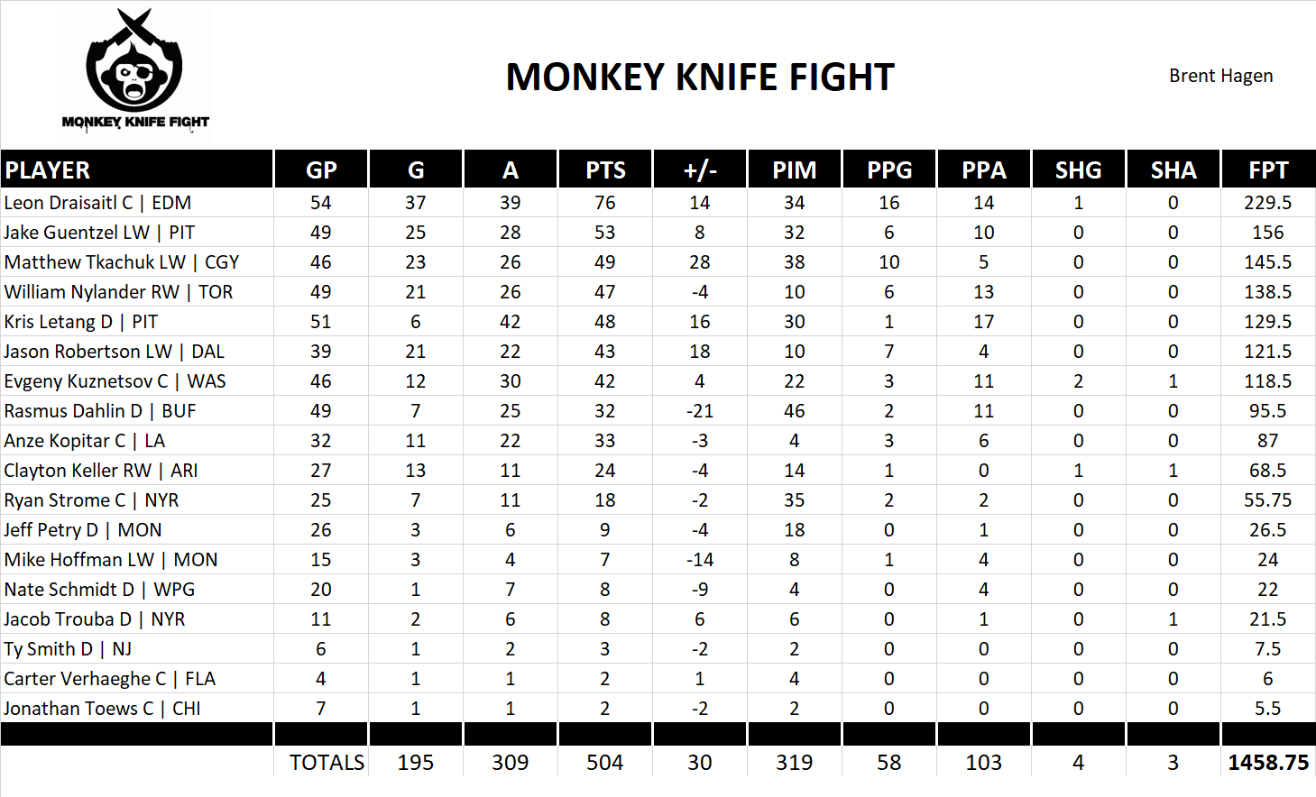 2021-2022 National Hockey League Pool Team Stats