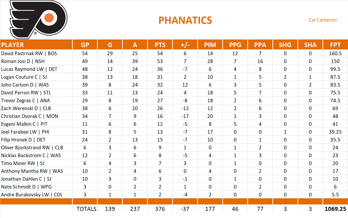 2021-2022 National Hockey League Pool Team Stats