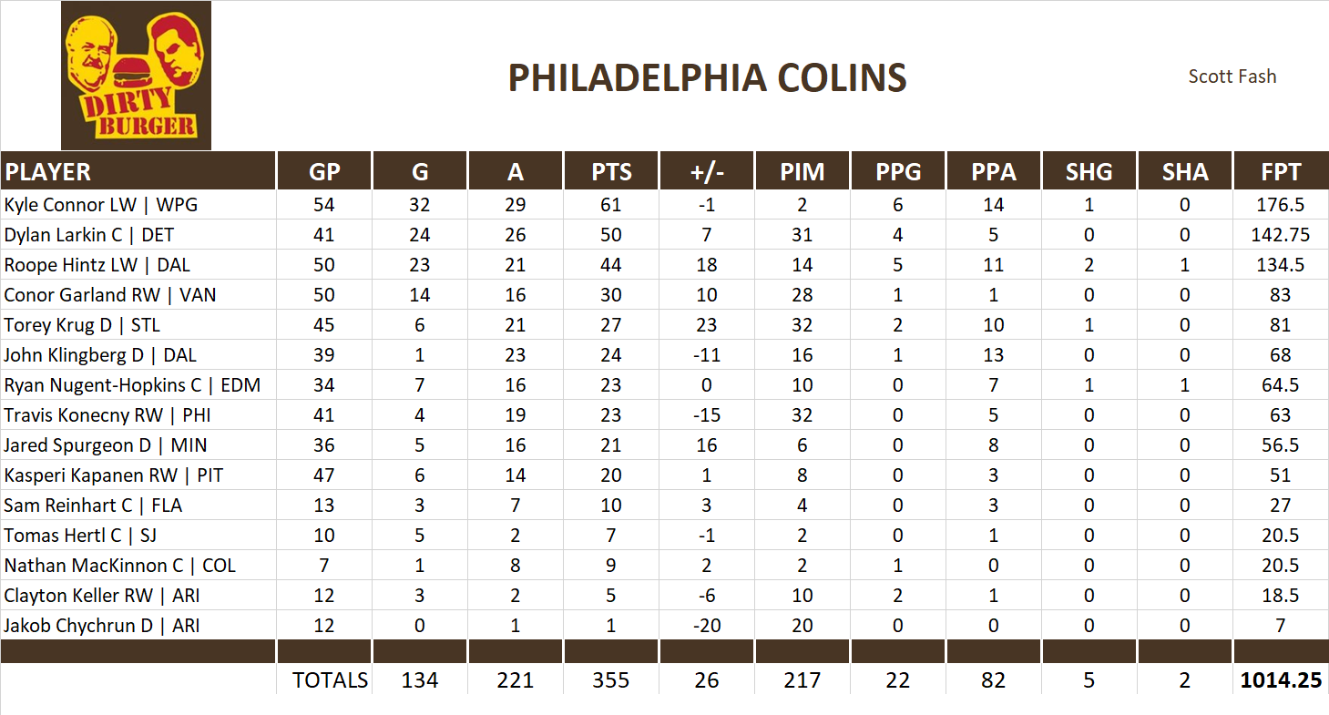 2021-2022 National Hockey League Pool Team Stats