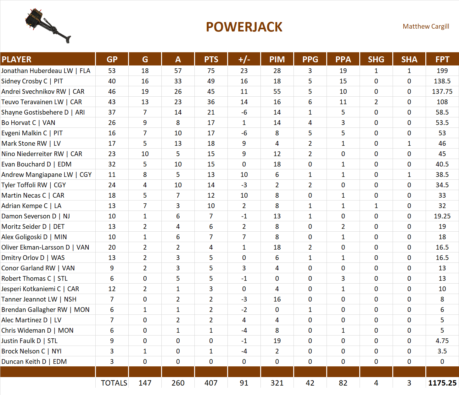 2021-2022 National Hockey League Pool Team Stats