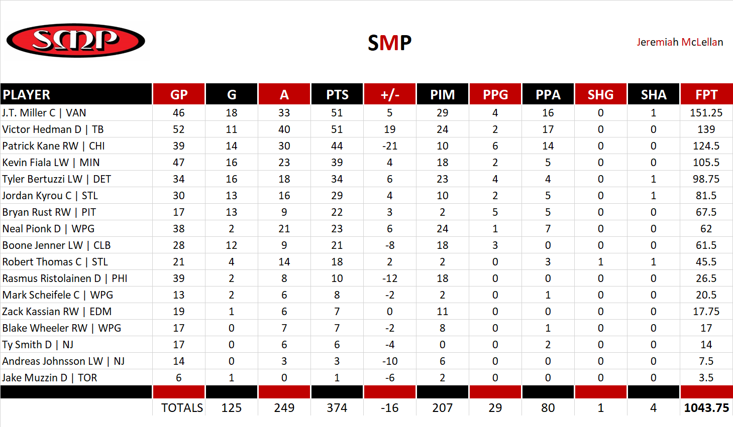 2021-2022 National Hockey League Pool Team Stats