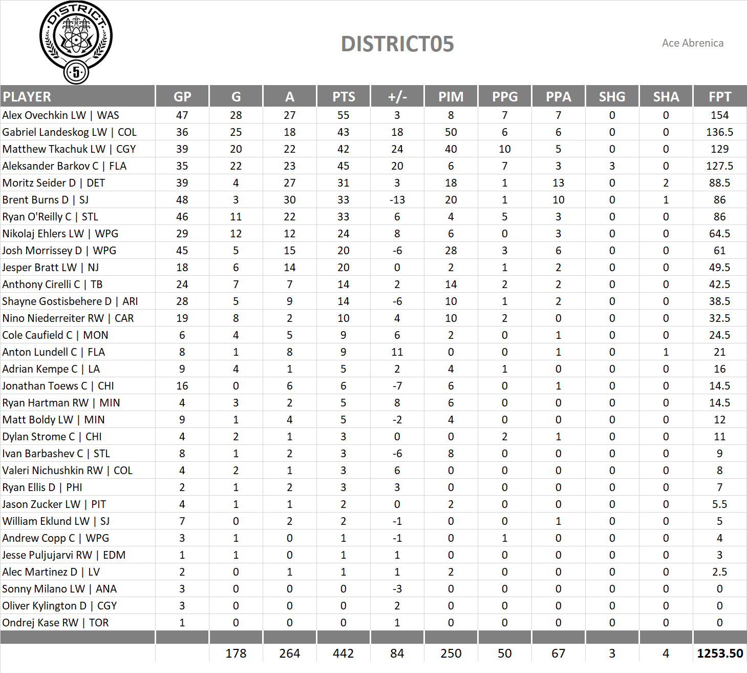 2021-2022 National Hockey League Pool Team Stats