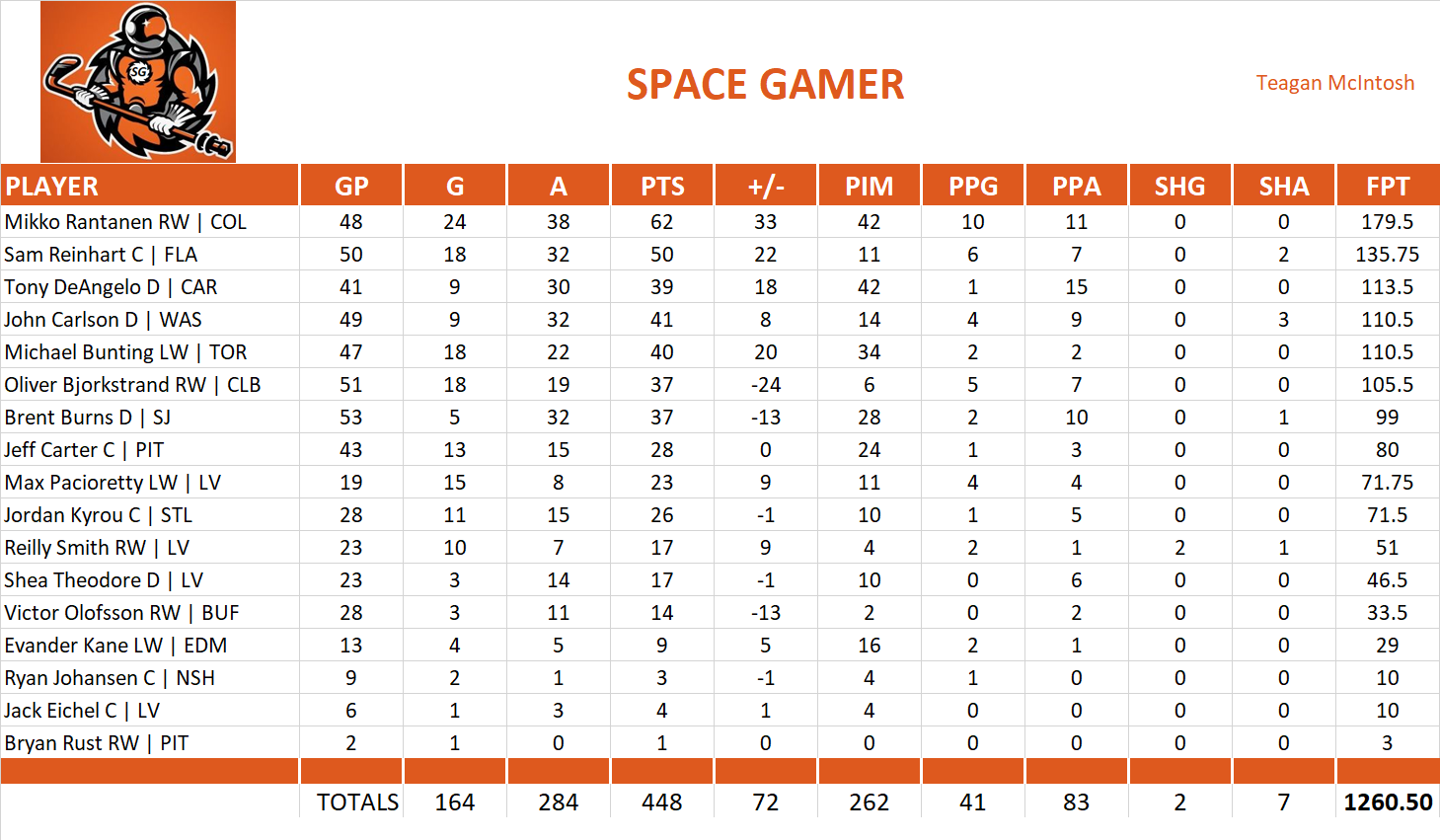 2021-2022 National Hockey League Pool Team Stats