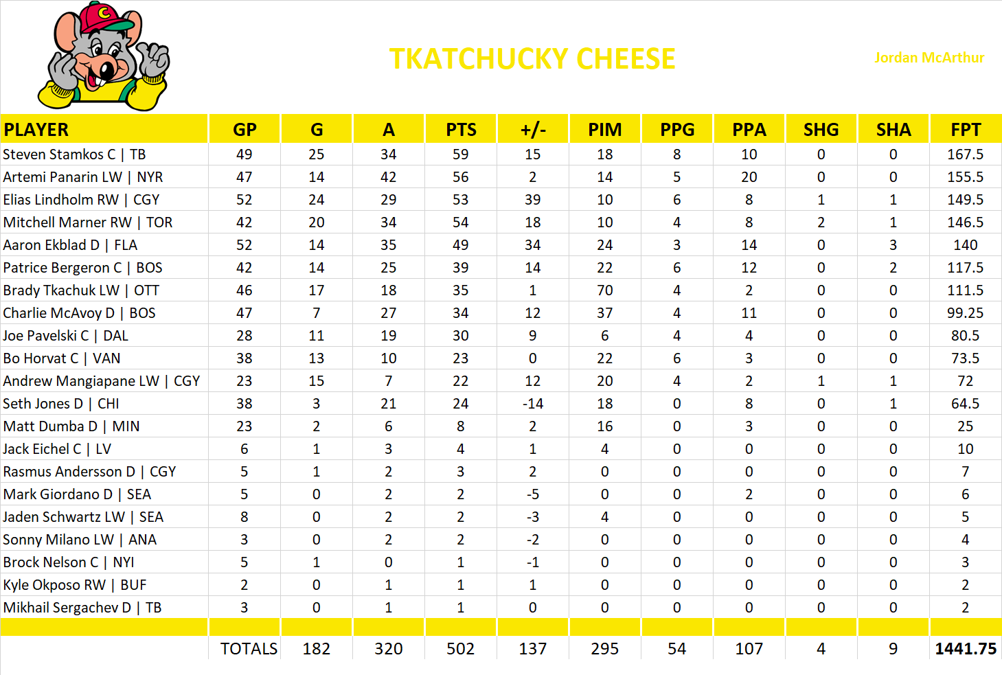 2021-2022 National Hockey League Pool Team Stats