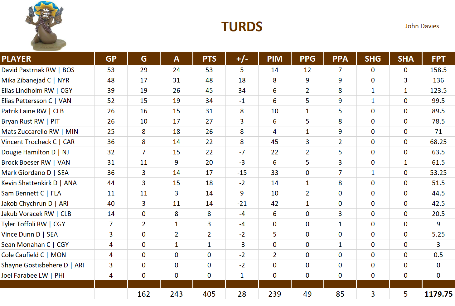 2021-2022 National Hockey League Pool Team Stats