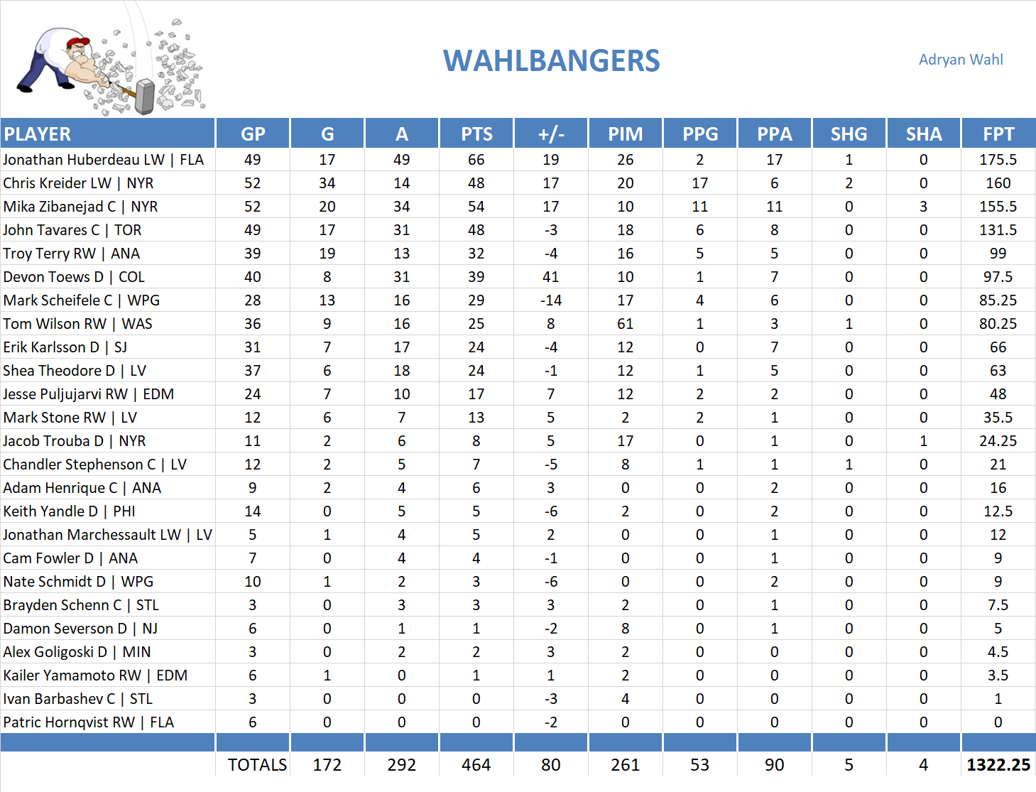 2021-2022 National Hockey League Pool Team Stats