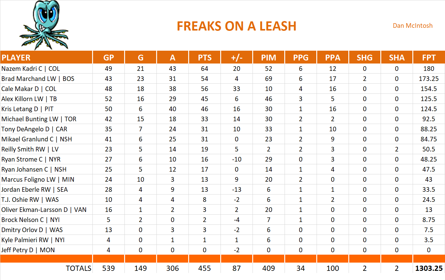 2021-2022 National Hockey League Pool Team Stats