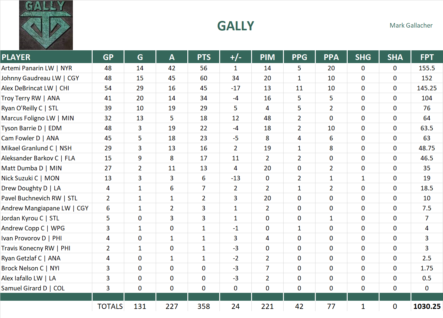 2021-2022 National Hockey League Pool Team Stats