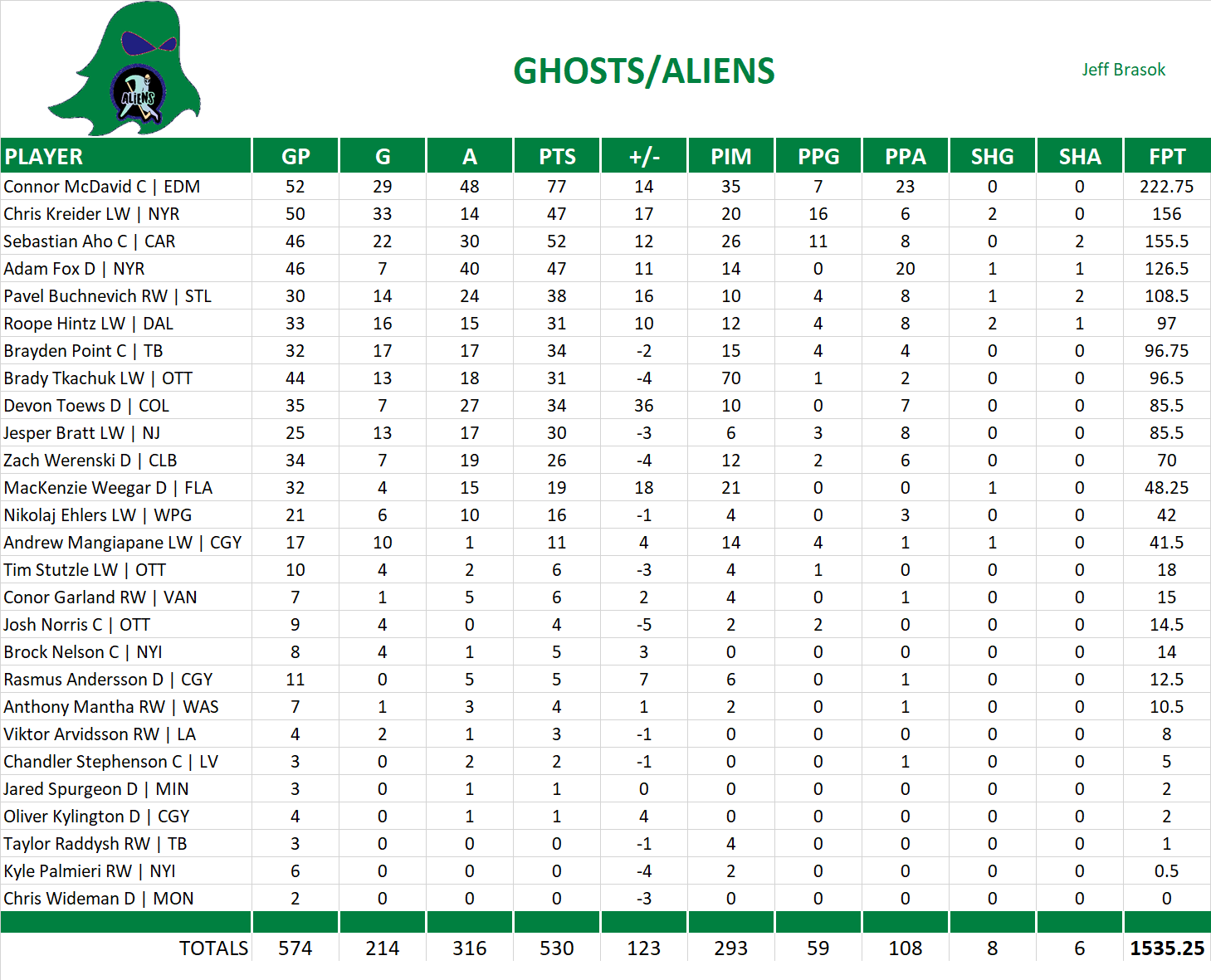 2021-2022 National Hockey League Pool Team Stats