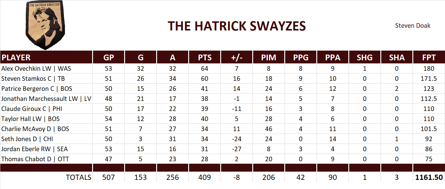 2021-2022 National Hockey League Pool Team Stats