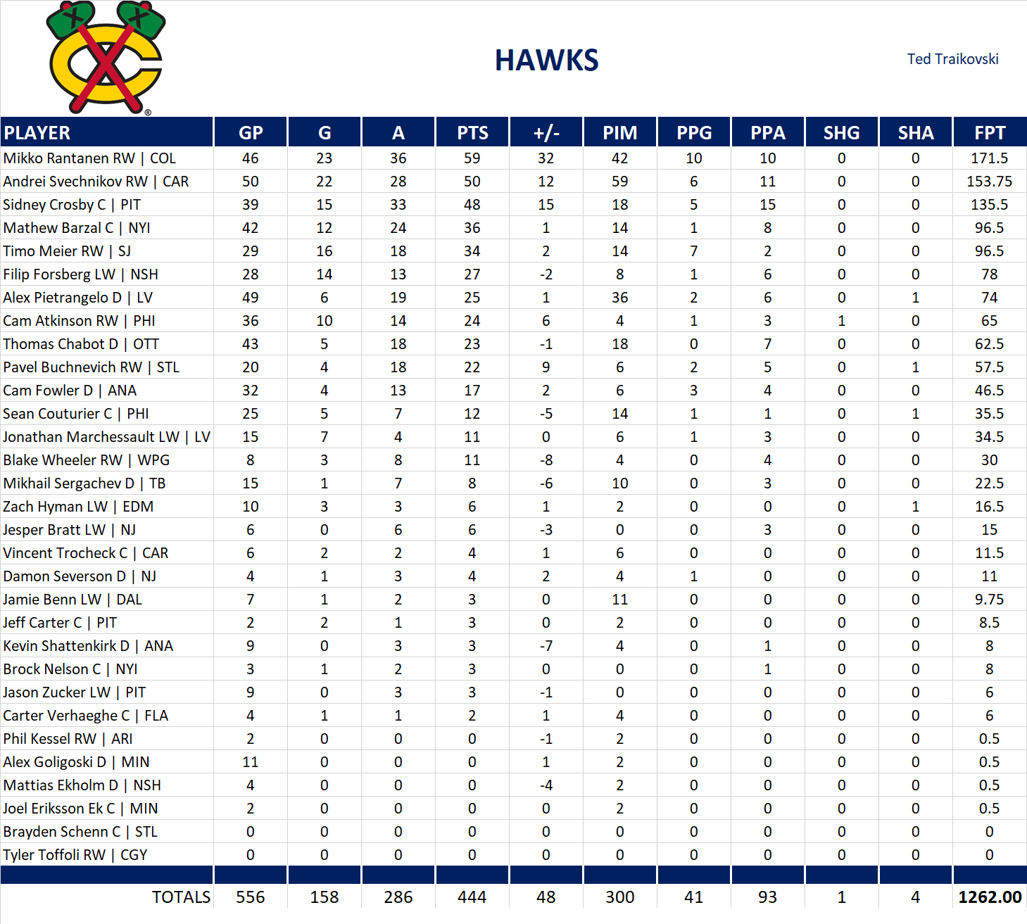 2021-2022 National Hockey League Pool Team Stats