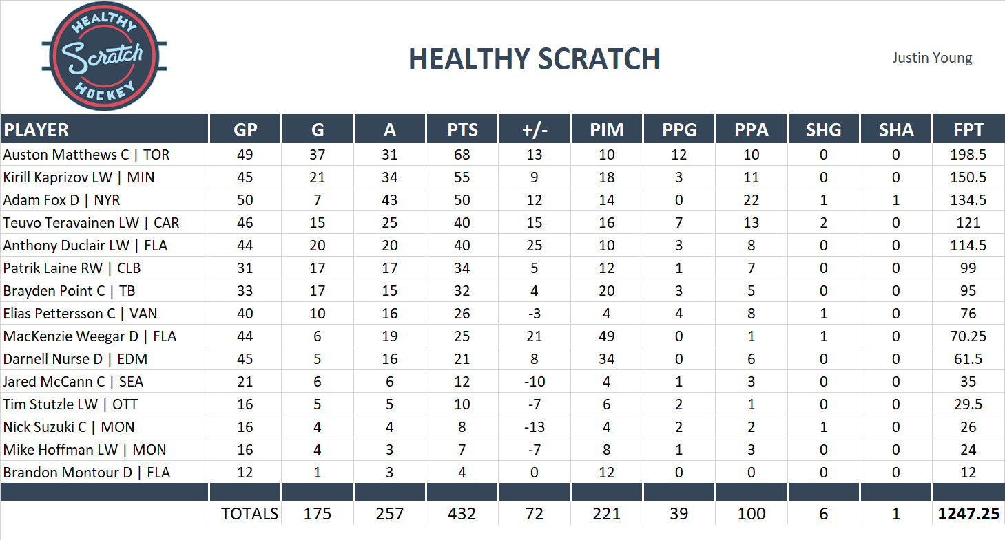 2021-2022 National Hockey League Pool Team Stats