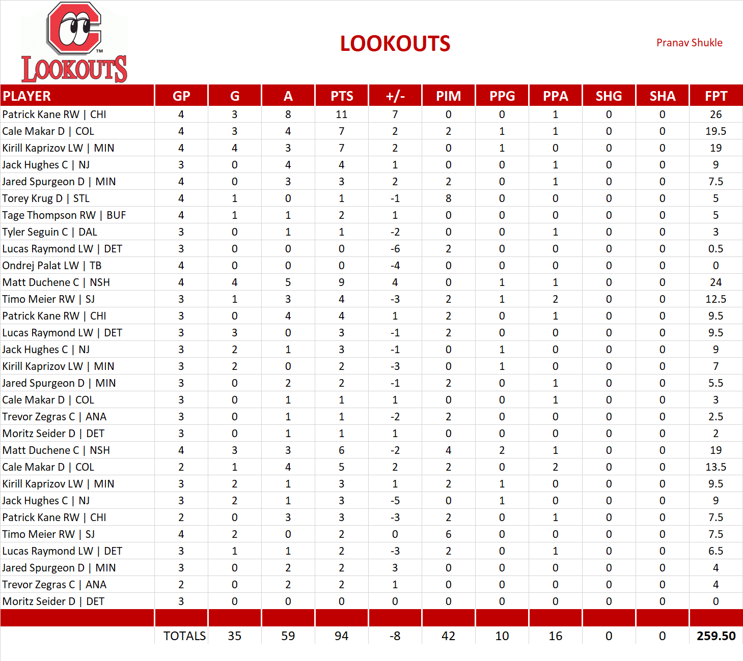 2021-2022 National Hockey League Pool Playoff Team Stats