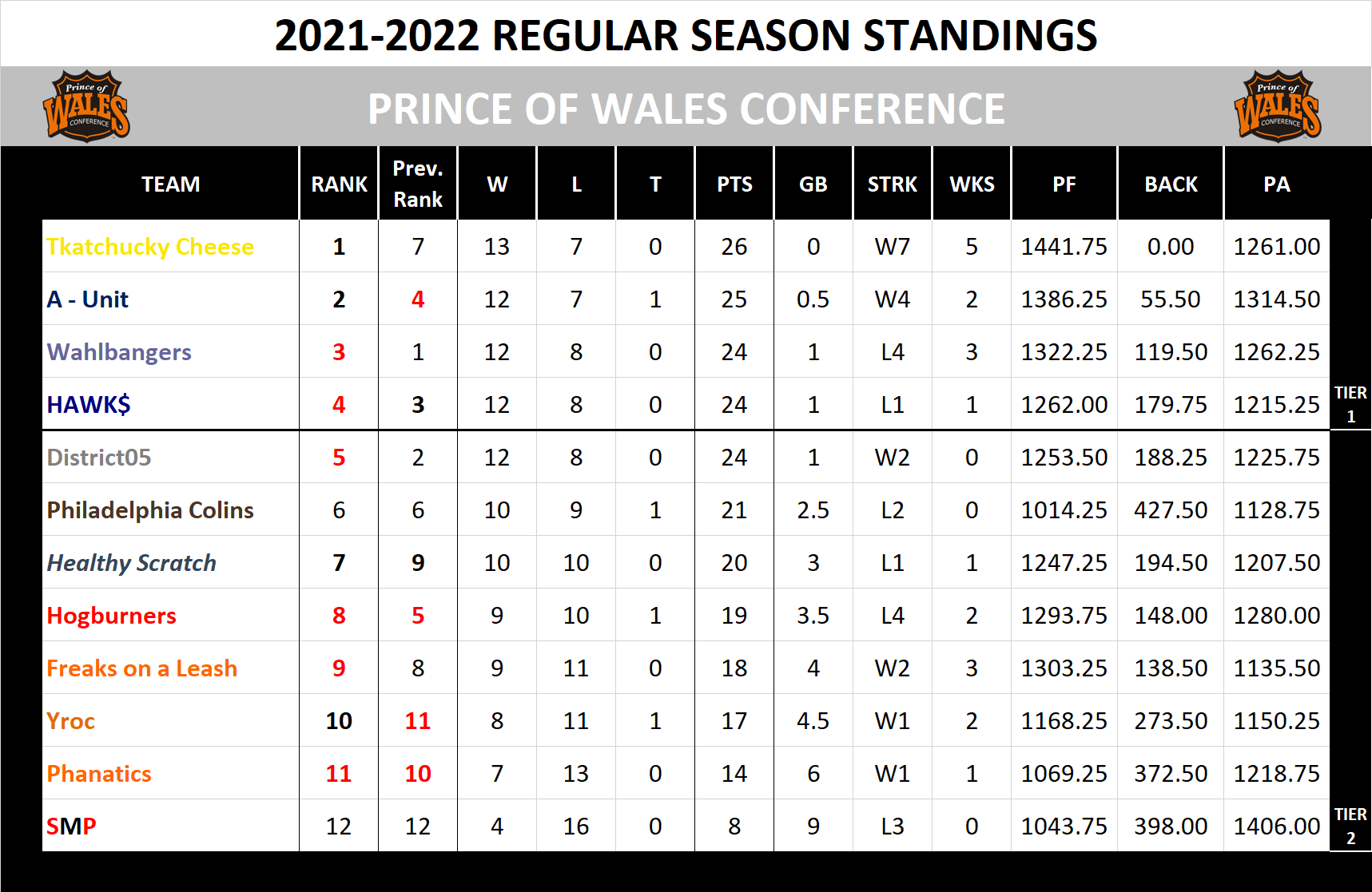 2021-2022 Wales Conference Standings