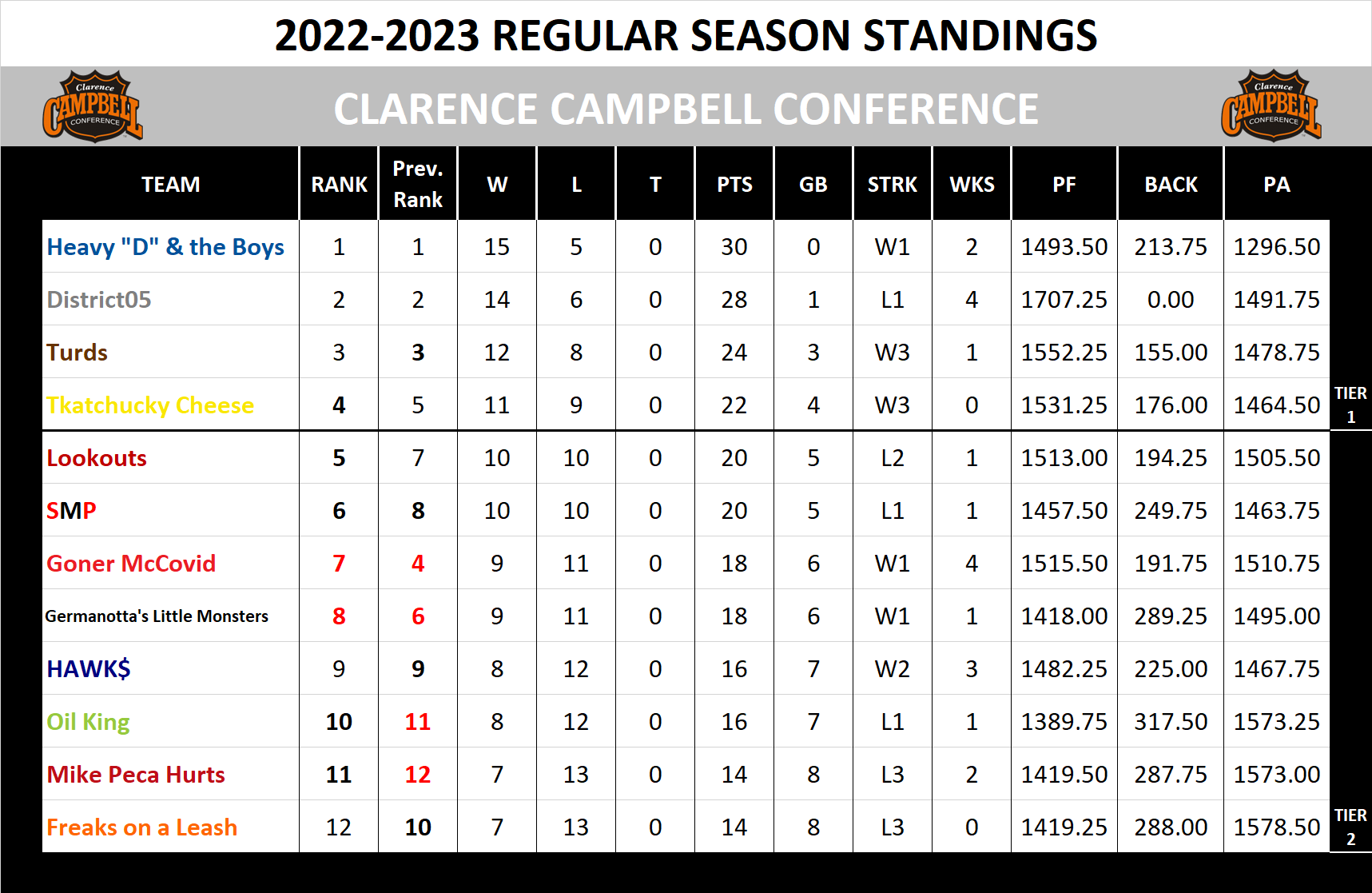 2022-2023 Campbell Conference Standings